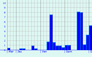 Graphique des précipitations prévues pour Saint-Philbert-de-Grand-Lieu