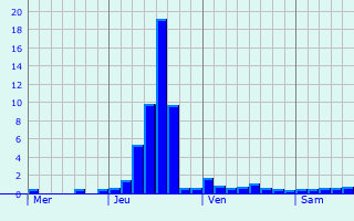 Graphe des précipitations prévues pour Crozon Graphique des précipitations prévues pour Crozon