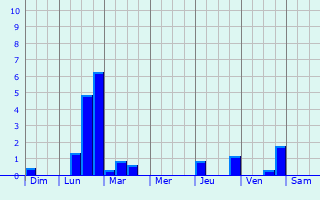 Graphique des précipitations prvues pour Montagudet