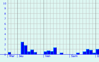 Graphique des précipitations prévues pour Uelzen