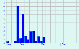 Graphe des précipitations prévues pour Saint-Silvain-sous-Toulx Graphique des précipitations prévues pour Saint-Silvain-sous-Toulx
