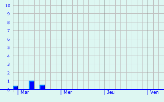 Graphique des précipitations prvues pour Willebroek