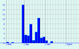 Graphe des précipitations prévues pour Beissat Graphique des précipitations prévues pour Beissat