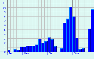 Graphe des précipitations prévues pour Bonnevaux Graphique des précipitations prévues pour Bonnevaux