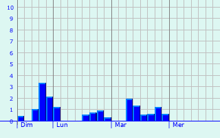 Graphe des précipitations prévues pour Boursonne Graphique des précipitations prévues pour Boursonne