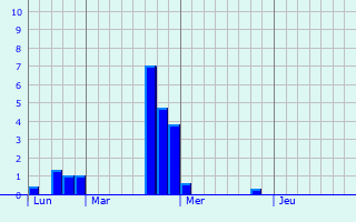 Graphique des précipitations prvues pour Orgeix