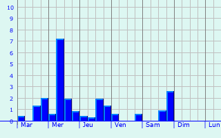 Graphique des précipitations prvues pour Mittenaar