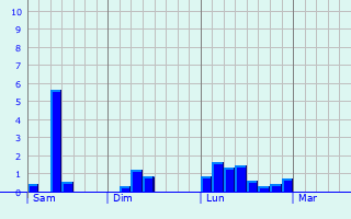 Graphe des précipitations prévues pour Grenier-Montgon Graphique des précipitations prévues pour Grenier-Montgon