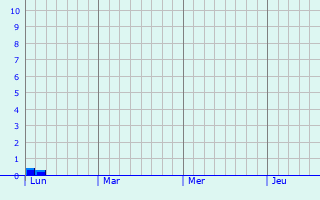 Graphe des précipitations prévues pour Andelain Graphique des précipitations prévues pour Andelain