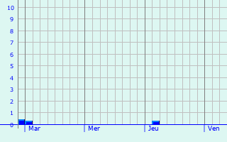 Graphe des précipitations prévues pour Gouttières Graphique des précipitations prévues pour Gouttières