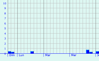 Graphique des précipitations prévues pour Leioa