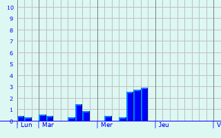 Graphe des précipitations prévues pour Williers Graphique des précipitations prévues pour Williers