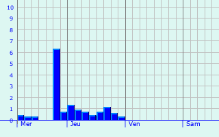 Graphe des précipitations prévues pour Courpignac Graphique des précipitations prévues pour Courpignac