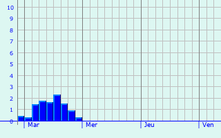 Graphique des précipitations prvues pour Brziers