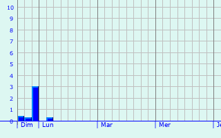 Graphique des précipitations prévues pour Meilly-sur-Rouvres
