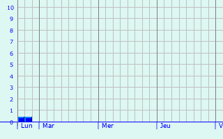 Graphique des précipitations prvues pour Carville-Pot-de-Fer