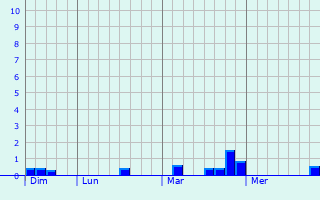 Graphique des précipitations prvues pour Pruwelz