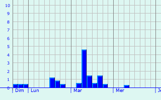 Graphe des précipitations prévues pour Chapletown Graphique des précipitations prévues pour Chapletown