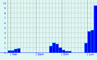 Graphe des précipitations prévues pour Étobon Graphique des précipitations prévues pour Étobon