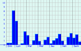 Graphique des précipitations prvues pour Villequiers
