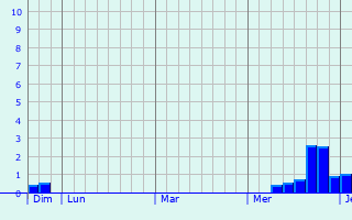 Graphe des précipitations prévues pour Huilliécourt Graphique des précipitations prévues pour Huilliécourt