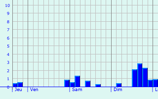 Graphe des précipitations prévues pour Ciry-Salsogne Graphique des précipitations prévues pour Ciry-Salsogne