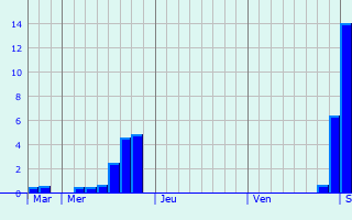 Graphe des précipitations prévues pour Montot-sur-Rognon Graphique des précipitations prévues pour Montot-sur-Rognon