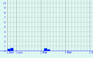 Graphique des précipitations prévues pour Lianzhou