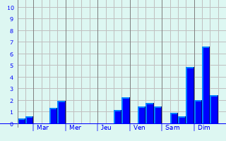 Graphique des précipitations prvues pour Gigny-Bussy