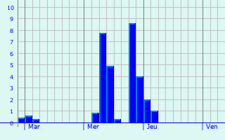 Graphe des précipitations prévues pour Poix-de-Picardie Graphique des précipitations prévues pour Poix-de-Picardie