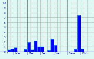Graphique des précipitations prvues pour Lucena