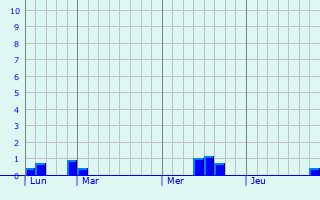 Graphique des précipitations prévues pour Heddesheim