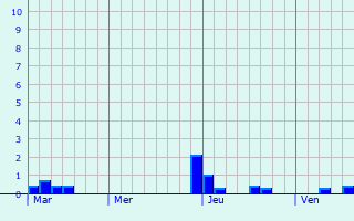Graphe des précipitations prévues pour Noueilles Graphique des précipitations prévues pour Noueilles
