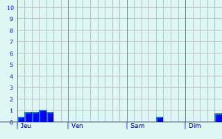 Graphe des précipitations prévues pour Plouhinec Graphique des précipitations prévues pour Plouhinec