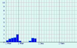 Graphique des précipitations prvues pour Valprivas