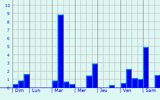 Graphique des précipitations prvues pour Aunou-sur-Orne