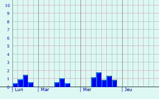 Graphe des précipitations prévues pour Willingshausen Graphique des précipitations prévues pour Willingshausen