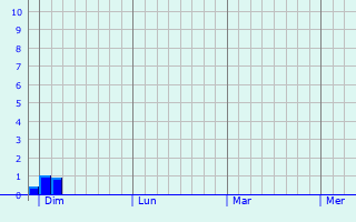 Graphe des précipitations prévues pour La Chapelle-d Graphique des précipitations prévues pour La Chapelle-d