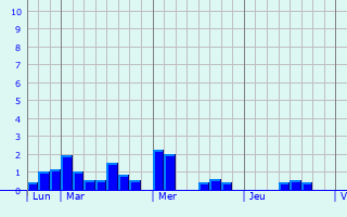Graphique des précipitations prévues pour Erftstadt