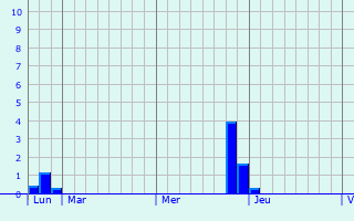 Graphe des précipitations prévues pour Lespugue Graphique des précipitations prévues pour Lespugue