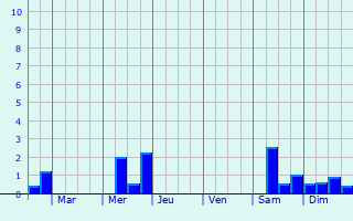 Graphique des précipitations prvues pour Semur-en-Brionnais