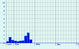 Graphique des précipitations prvues pour Grzes