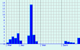 Graphe des précipitations prévues pour Plympton Graphique des précipitations prévues pour Plympton