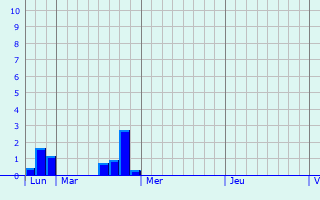 Graphique des précipitations prvues pour Tarare