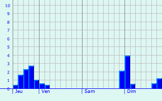 Graphe des précipitations prévues pour Randalstown Graphique des précipitations prévues pour Randalstown