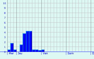 Graphe des précipitations prévues pour Wetter (Ruhr) Graphique des précipitations prévues pour Wetter (Ruhr)