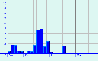Graphe des précipitations prévues pour Bettancourt-la-Ferrée Graphique des précipitations prévues pour Bettancourt-la-Ferrée