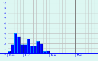 Graphe des précipitations prévues pour Chambornay-lès-Pin Graphique des précipitations prévues pour Chambornay-lès-Pin