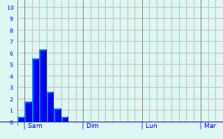 Graphe des précipitations prévues pour Montain Graphique des précipitations prévues pour Montain