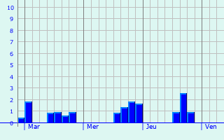 Graphe des précipitations prévues pour Wildeshausen Graphique des précipitations prévues pour Wildeshausen